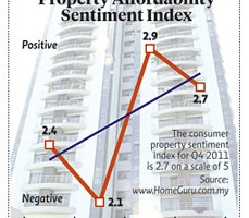 Upbeat property sentiment